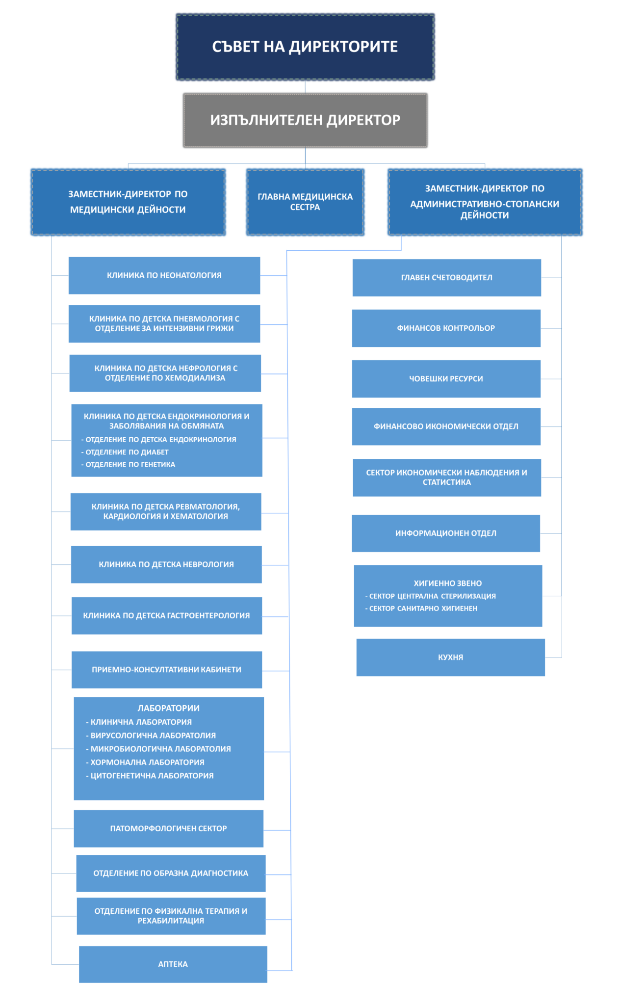 снимка на структурата на болницата